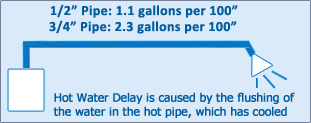 Hot Water Delay